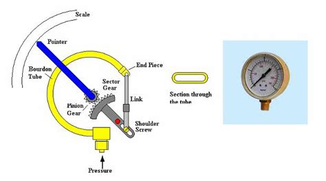 Mechanical Pressure Sensors ~ Learning Instrumentation And Control
