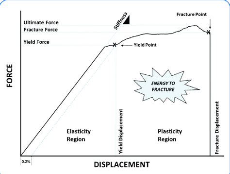 Stress Strain Force Deformation Curve Demonstrating Elastic And