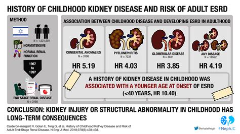 Eskd After Pediatric Kidney Disease The Visualabstract — Nephjc