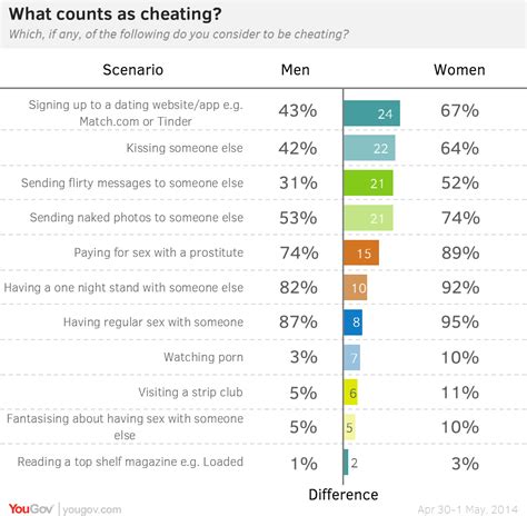 Yougov Men Dont Think Tinder Is Cheating But Women Do