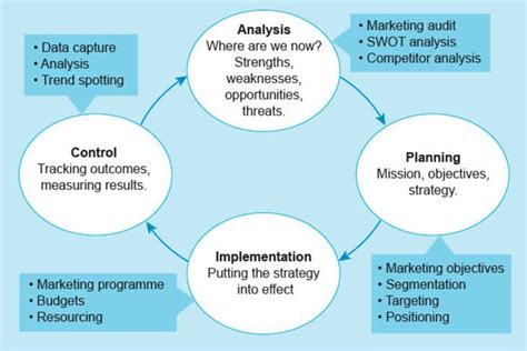 The Marketing Management Process The Digital Economy Success Through