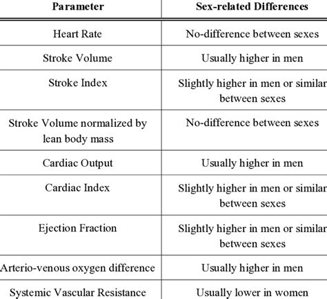 List Of The Main Cardiovascular Parameters And Their Sex Related