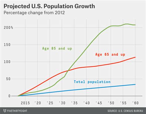 A Demographic Time Bomb Over The Next Decade 20 Percent Of The Us