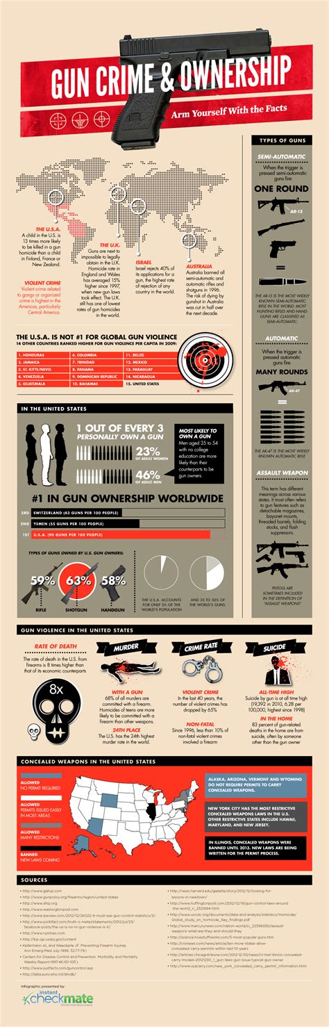 gun crime ownership stats infographic infographic post