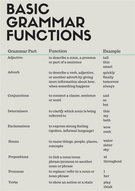 Basic Grammar Functions | Learn english grammar, Learn english, Learn english words