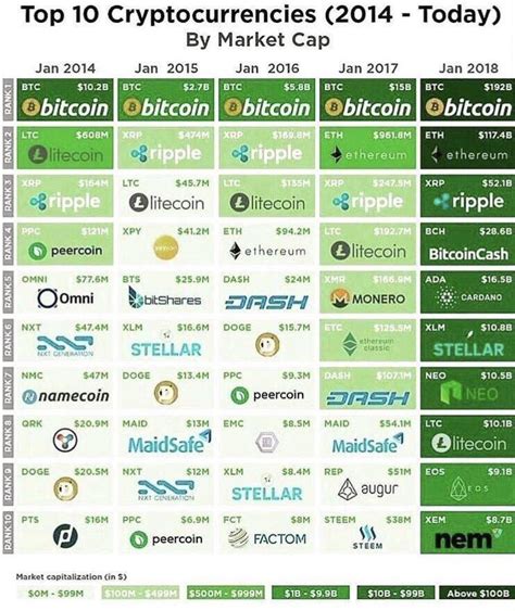 List of all active cryptocurrencies sorted by price, market cap, daily trading volume. Invest Openly: Top 10 Cryptocurrencies For the Past 5 ...