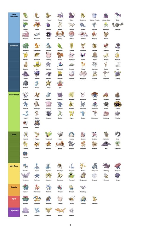 Chart Of All Pokemon In Pokemon Go Chart Walls