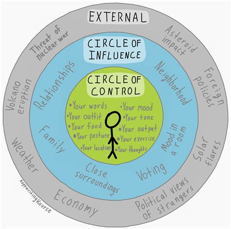 The "circle of influence" concept. circle of control: things you can