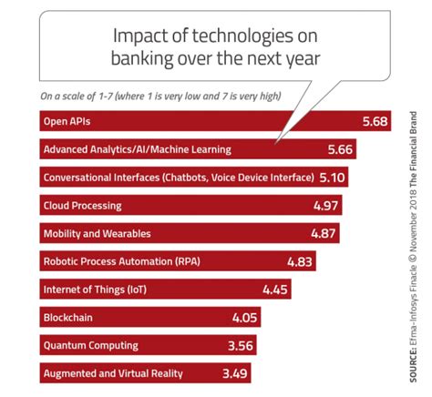 Five Innovation Trends That Will Define Banking
