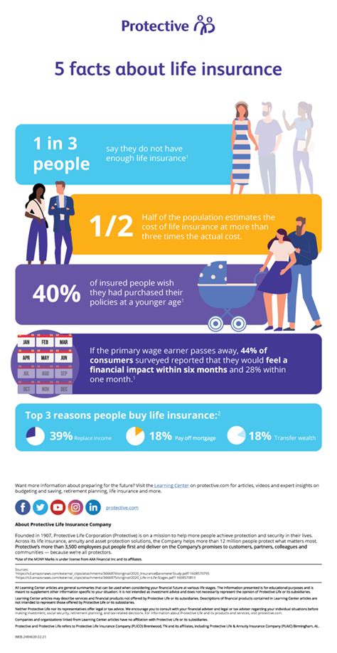 Infographic Five Facts About Life Insurance Protective