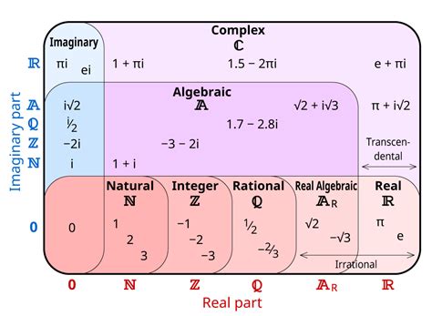The functions described in this chapter provide support for complex numbers. Complex Number Set Diagram | Complex numbers, Studying ...