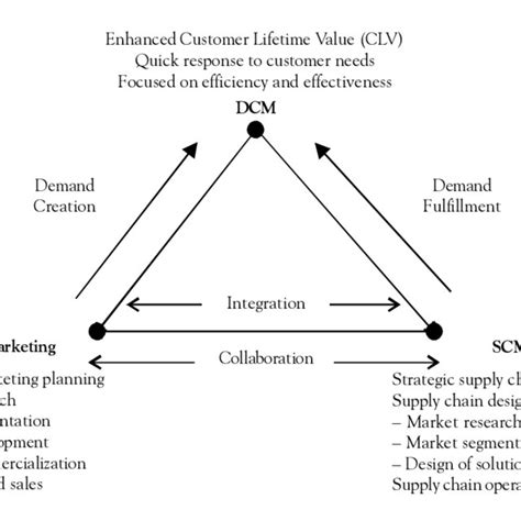 Pdf Demand Chain Management Enhancing Customer Lifetime Value
