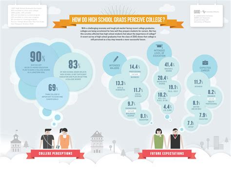 Infographic How High School Students Perceive College Good