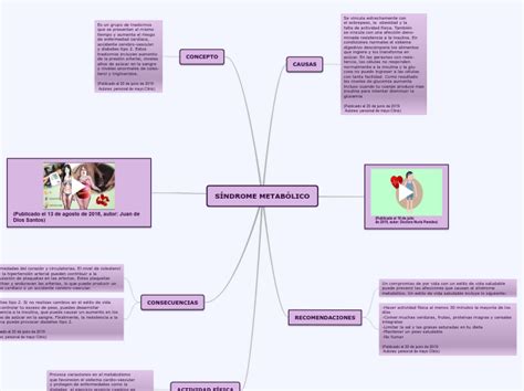 S Ndrome Metab Lico Mind Map