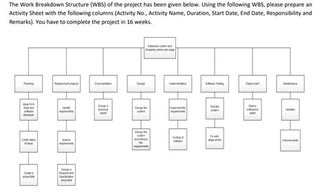 Solved The Work Breakdown Structure WBS Of The Project Has Chegg Com