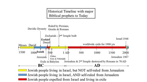 Brief History Of Israel And The Jewish People Rabbi Mercy