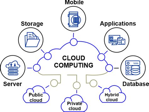 Cloud Computing Definition Javatpoint