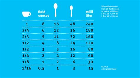 Milliliters to tablespoons conversion calculator, conversion table and how to convert. Quickly Convert Your Cups to Teaspoons to Milliliters (and ...