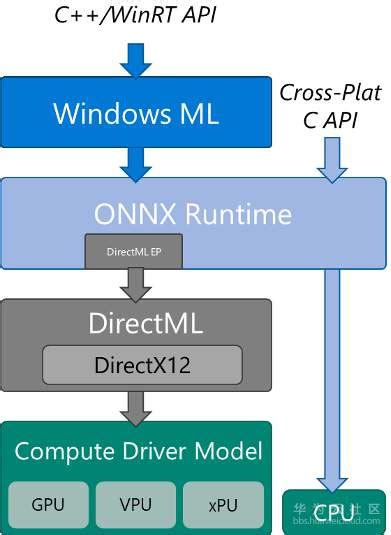 通过 Windows 开发扩展 Windows Ml 和 Directml 的覆盖范围 云社区 华为云