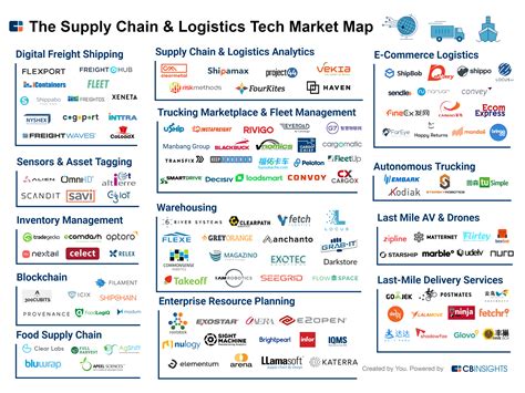 125 Shipping Startups Digitizing Supply Chain And Logistics