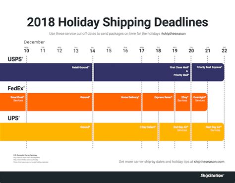 6 Holiday Ecommerce Shipping Mistakes To Avoid Practical Ecommerce