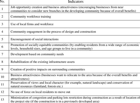 Construction And Community Indicators Download Table