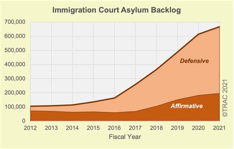 A Mounting Asylum Backlog And Growing Wait Times