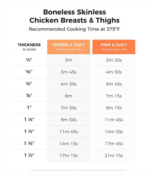 Depending on the age of the bird, juices might not run clear until it's overcooked. Chicken Time and Temperature Chart for the Stovetop ...