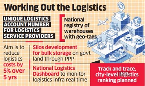 National Logistics Policy Iasbaba