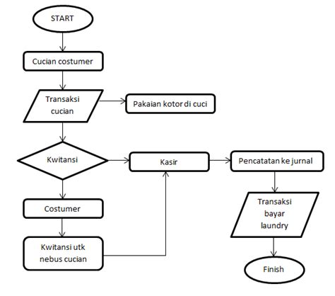 Maybe you would like to learn more about one of these? Contoh Flowchart Aplikasi - Blogefeller