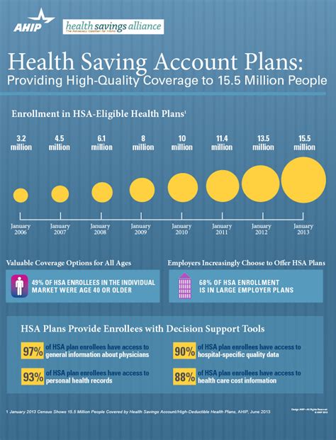 Due to irs regulations, the hsa is only available to individuals enrolled in the value ppo. Health Savings Account Plans: Providing High-Quality Coverage to 15.5 Million Americans | Visual.ly