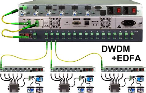 Dwdm system is one of the dominant technology used to utilize the application of fiber cable. Transport L-Band frequency RF signals over singlemode fiber cable