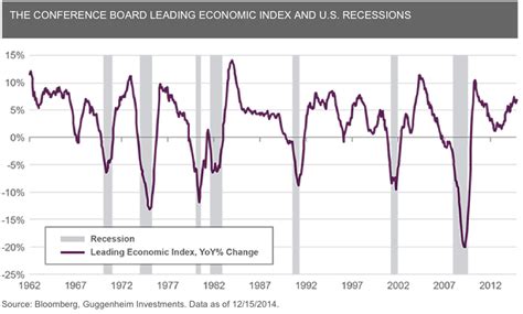 Leading Indicators Suggest No Recession Business Insider