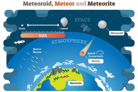 Meteor Vs Meteorite Vs Meteoroid Whats The Difference Odyssey