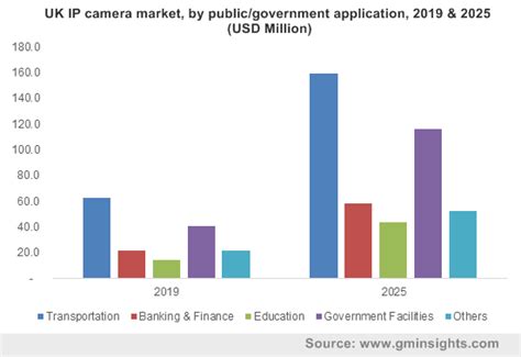 There are two primary factors that will drive up the value of this market over the next several years. IP Camera Market by Product, Connection, Application ...