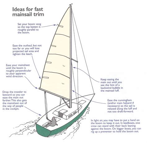 Trim Your Mainsail For Speed On Runs