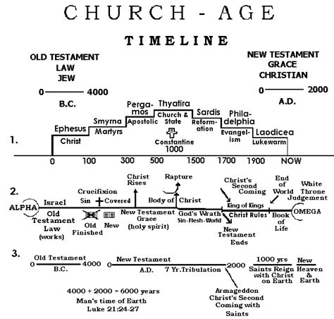 Church Age Timeline A Graph