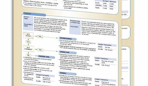 Accounting Quick Reference Guide - 8.5" x 11" 4 - page Laminated Chart