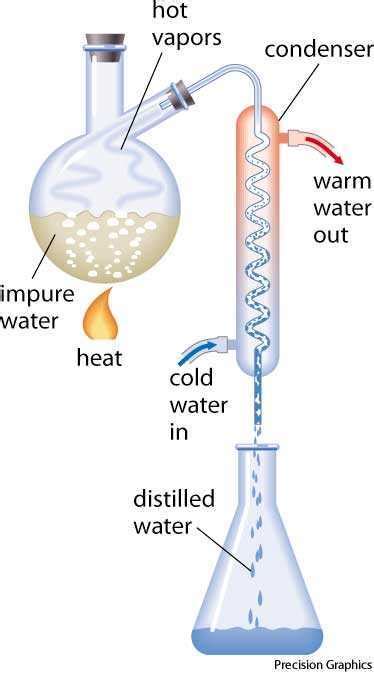 Define the parameters of v exprverbal expression: Distillation dictionary definition | distillation defined