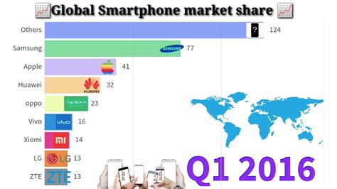 Global Market Share All Country Market Share Iphone Global Market