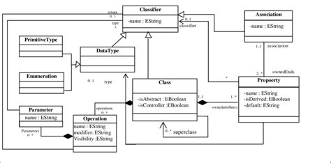 Meta Model Of Design Class Diagram Download Scientific Diagram