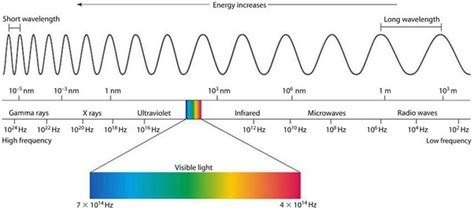 Where Approximately On The Em Spectrum Is The Wavelength Boundary From