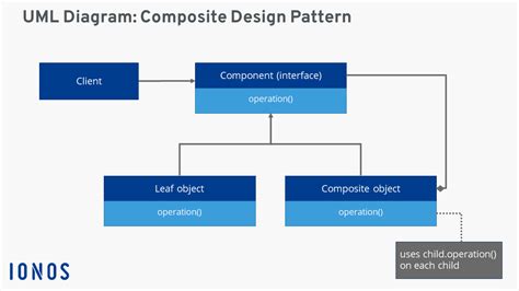 Composite Pattern Definition Uml Diagram And Examples Ionos