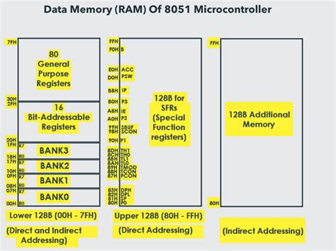 A Complete Guide On 8051 Microcontroller Memory Organization Matha