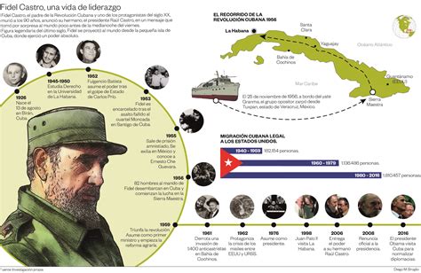 Biografia De Fidel Castro 인포그래픽