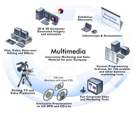 Types Of Multimedia Multimedia Graphic Designing Types Of