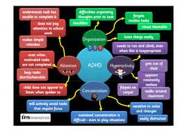 Sometimes odd may develop later, but is often angry and resentful. ADHD Awareness Poster by tesSpecialNeeds | Teaching Resources