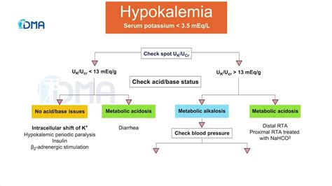 Hypokalemia Approach