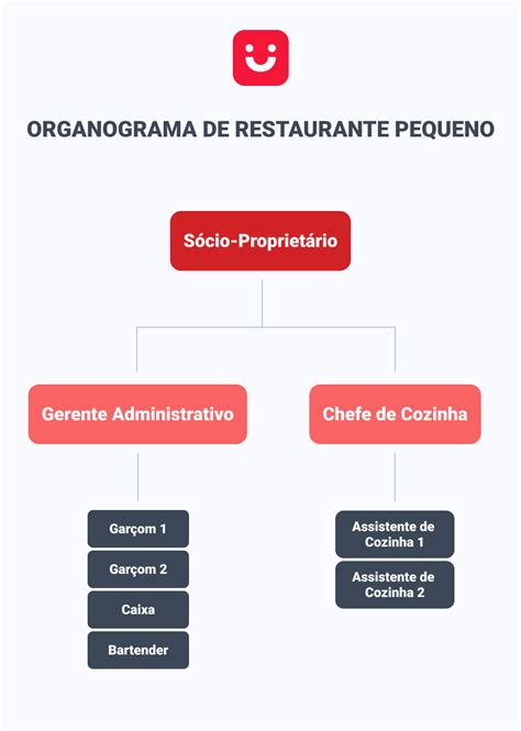 Organograma De Restaurante Como Fazer 3 Modelos Abrahão