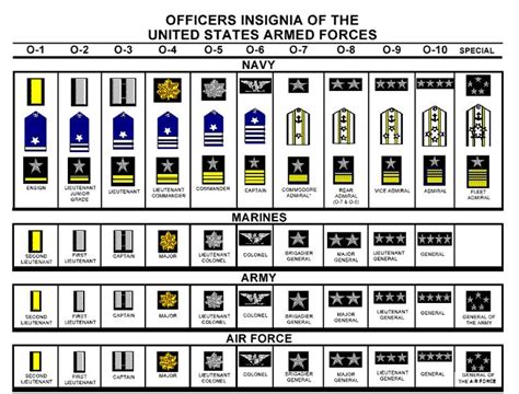Do you want to learn the army ranks in order are divided into three categories. All Branches: Officer | Military Rank Structure ...